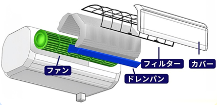 通常のエアコンクリーニングと完全分解の違い