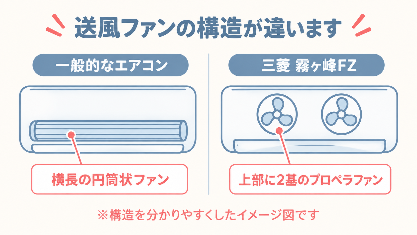 一般的なエアコンと三菱霧ヶ峰FZの送風ファン構造の違いを示した赤文字のイメージ図