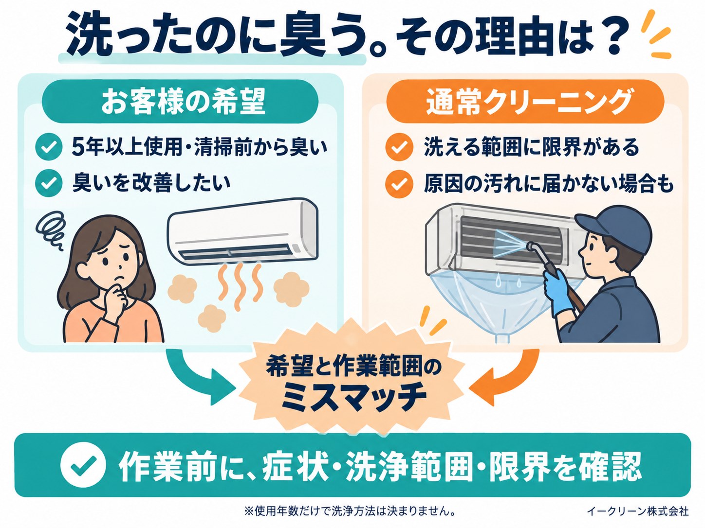 通常クリーニング・完全分解・背抜きクリーニングの洗浄範囲の違い